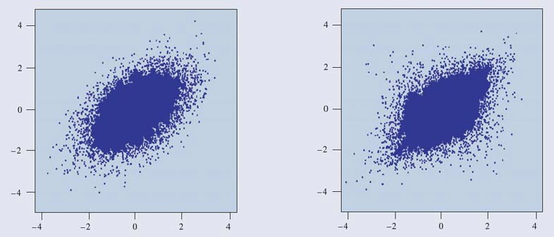 Scatter plot for a Gaussian and a t4 copula, both with standard normal
margins and a correlation of 50%.